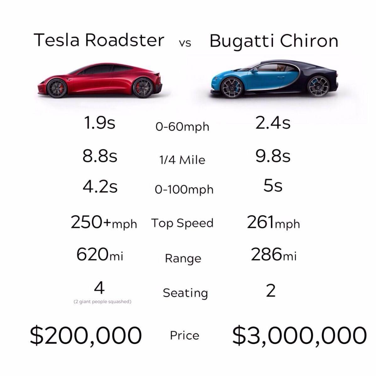 Roadster Vs Bugatti Chiron