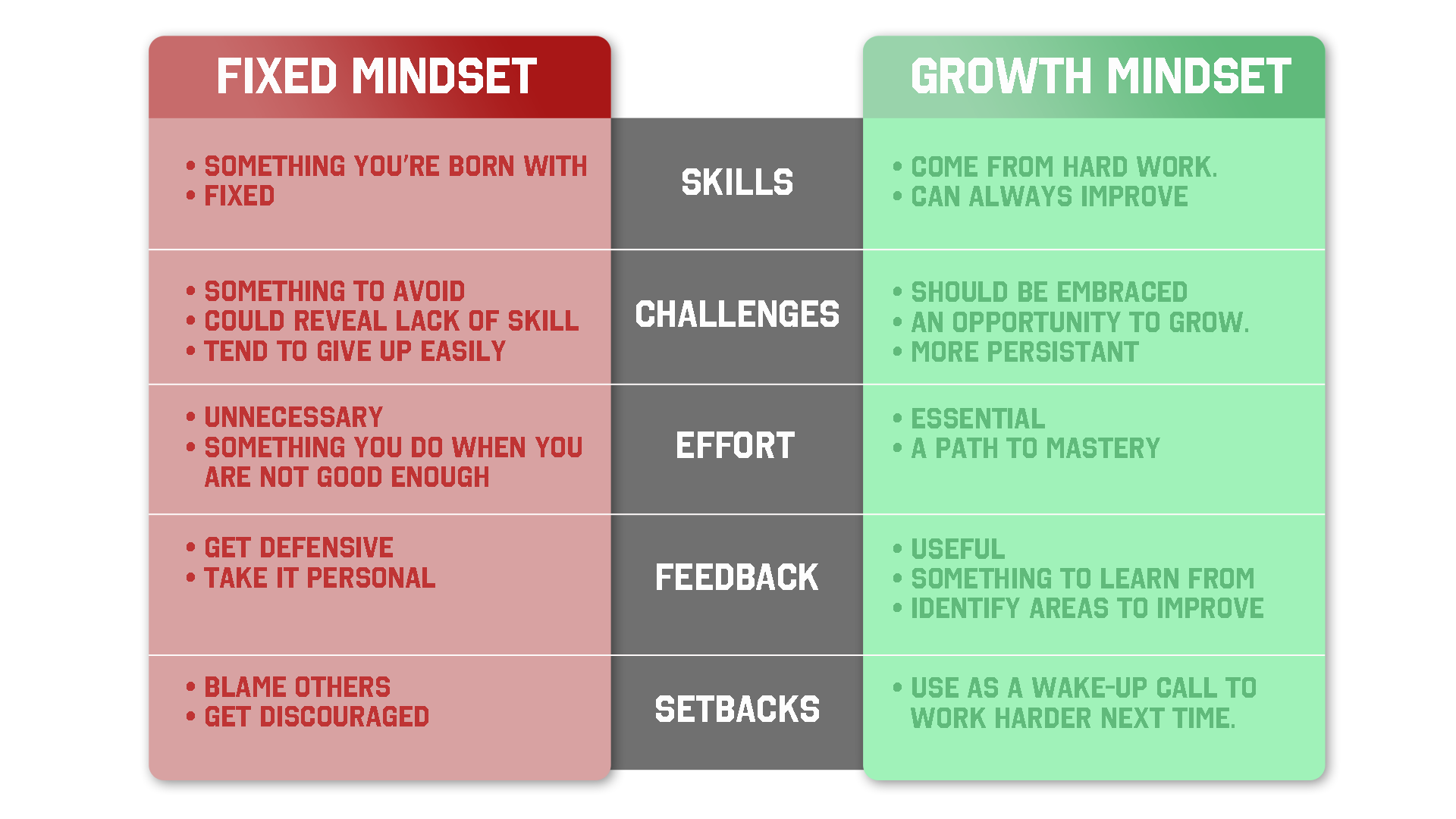 Fixed and growth mindset