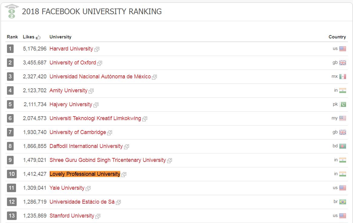 LPU one of the Most Popular Universities Across the World