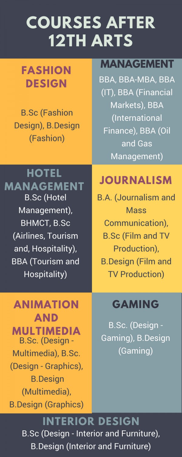 Best Courses After 12th Arts Future Scope And Career Prospects