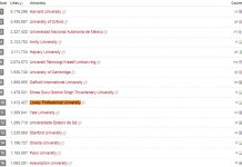 LPU 10th Most Popular University Across the World