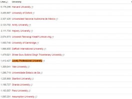 LPU 10th Most Popular University Across the World