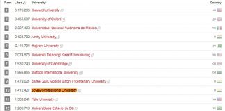 LPU 10th Most Popular University Across the World