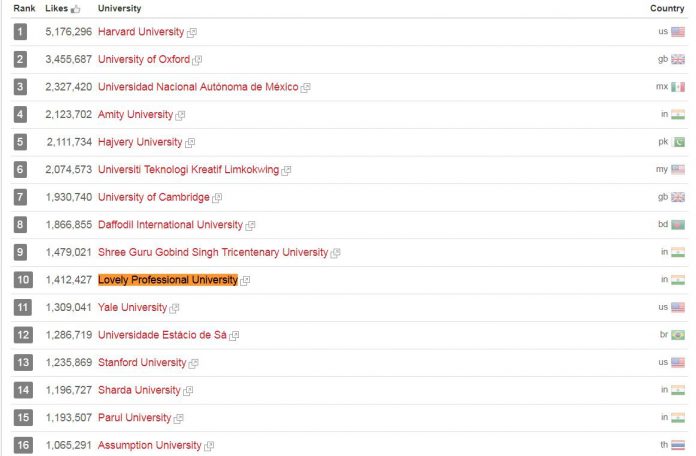 LPU 10th Most Popular University Across the World