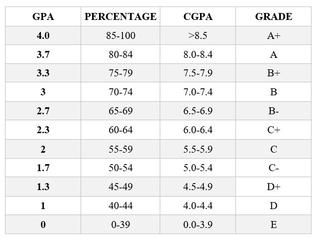 How to convert your CGPA to GPA