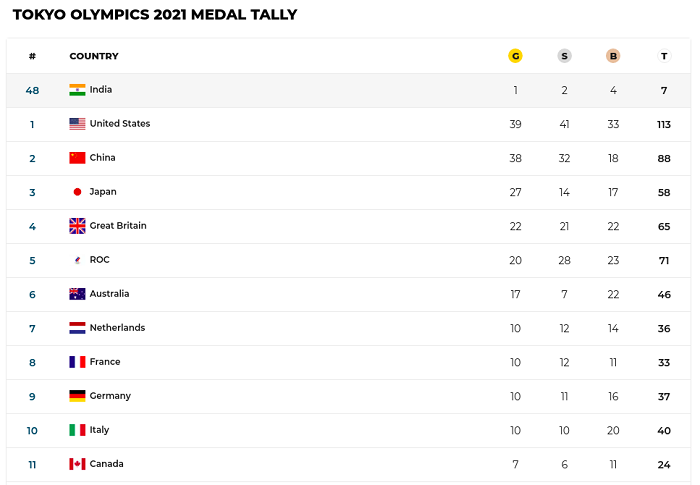 Why India Ranks So Low In The Olympic Medal Tally_ Let's Analyze!