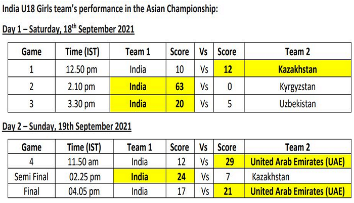 LPU Student Anshika Wins Silver Medal in U-18 Asian Rugby Sevens Championship