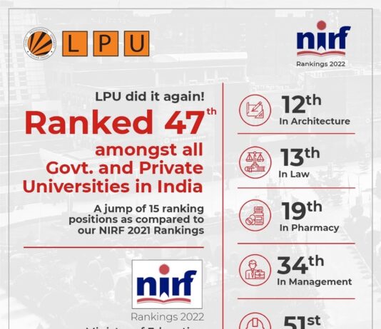 Govt of India’s NIRF Rankings-2022 ranked LPU overall 47th amongst all govt & private universities in India